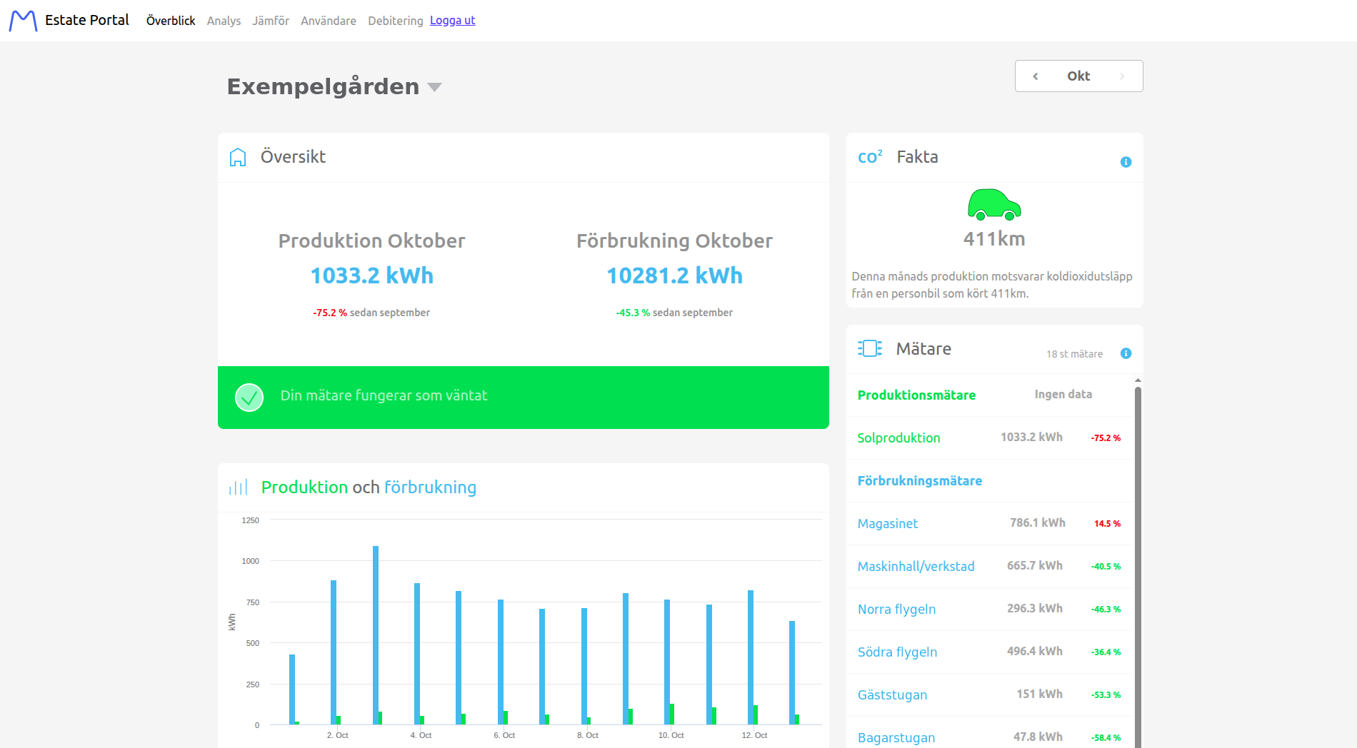 Estate Portal: överblick med produktion, förbrukning och mätarstatus